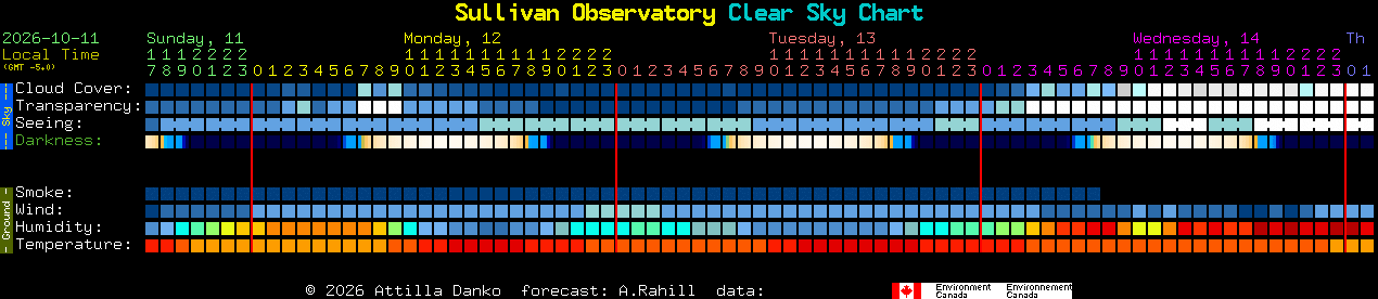 Current forecast for Sullivan Observatory Clear Sky Chart