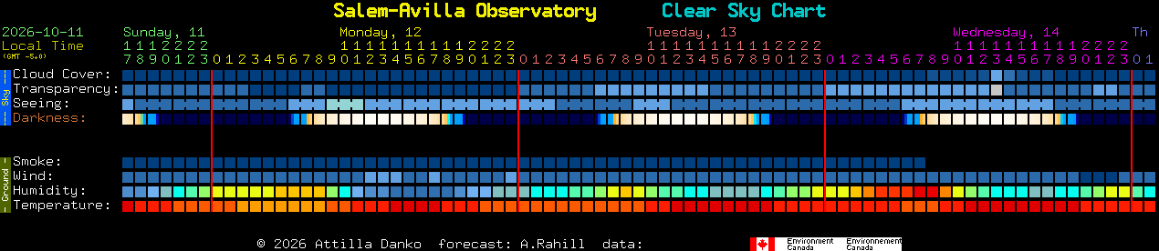 Current forecast for Salem-Avilla Observatory Clear Sky Chart