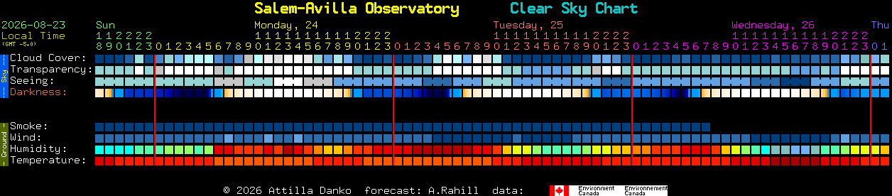 Current forecast for Salem-Avilla Observatory Clear Sky Chart