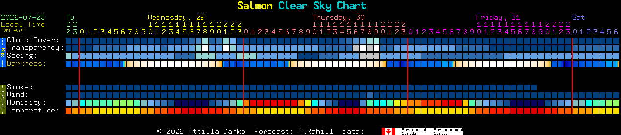 Current forecast for Salmon Clear Sky Chart
