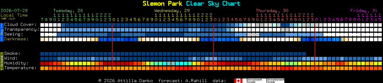Current forecast for Slemon Park Clear Sky Chart