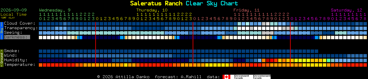 Current forecast for Saleratus Ranch Clear Sky Chart