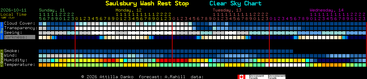 Current forecast for Saulsbury Wash Rest Stop Clear Sky Chart