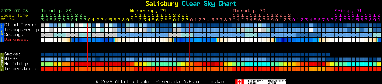 Current forecast for Salisbury Clear Sky Chart