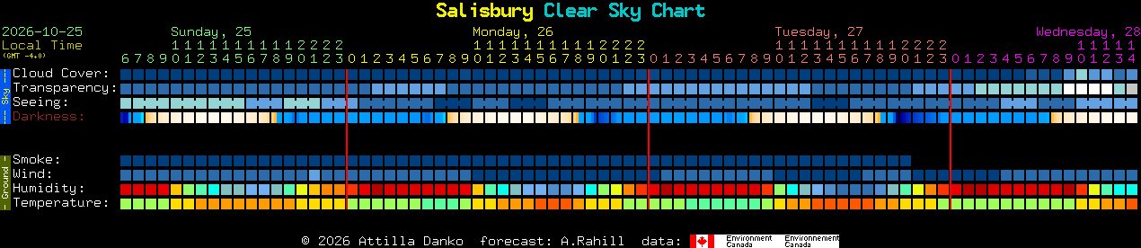 Current forecast for Salisbury Clear Sky Chart