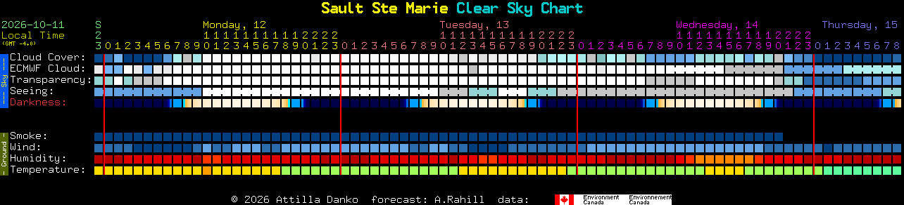 Current forecast for Sault Ste Marie Clear Sky Chart