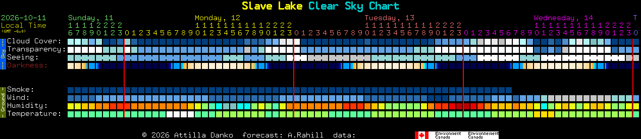 Current forecast for Slave Lake Clear Sky Chart