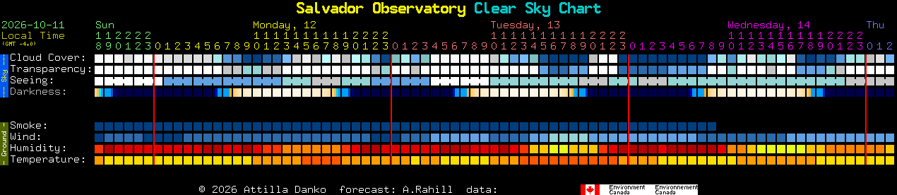Current forecast for Salvador Observatory Clear Sky Chart