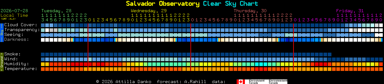 Current forecast for Salvador Observatory Clear Sky Chart