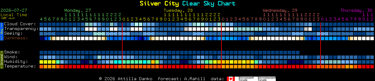 Current forecast for Silver City Clear Sky Chart