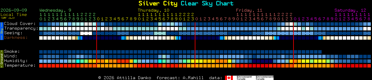 Current forecast for Silver City Clear Sky Chart