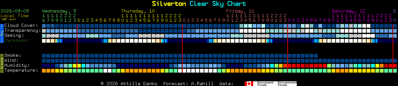Current forecast for Silverton Clear Sky Chart