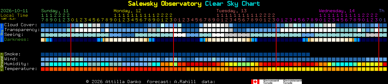Current forecast for Salewsky Observatory Clear Sky Chart