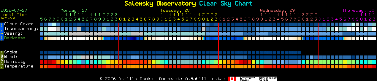 Current forecast for Salewsky Observatory Clear Sky Chart