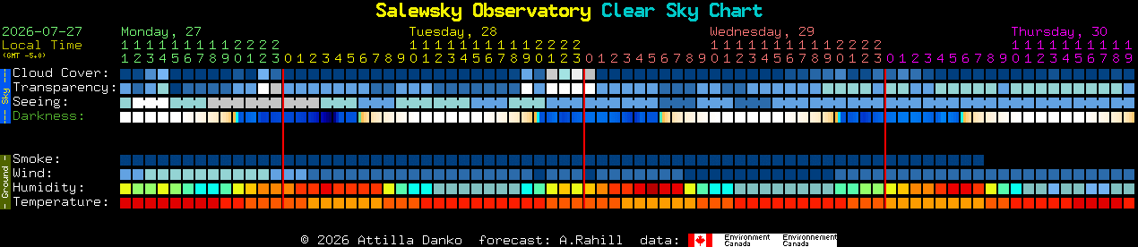 Current forecast for Salewsky Observatory Clear Sky Chart