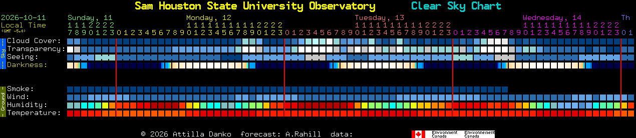 Current forecast for Sam Houston State University Observatory Clear Sky Chart