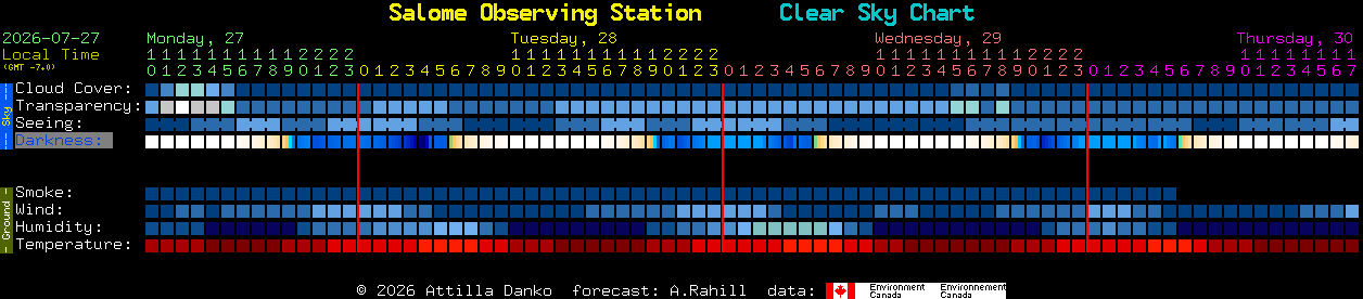 Current forecast for Salome Observing Station Clear Sky Chart
