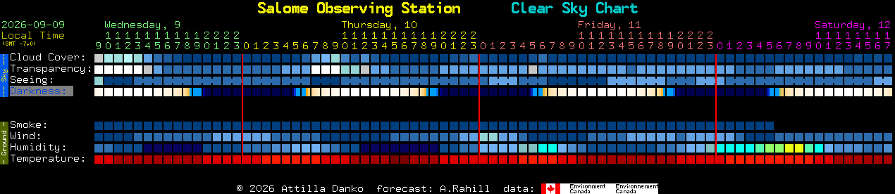 Current forecast for Salome Observing Station Clear Sky Chart