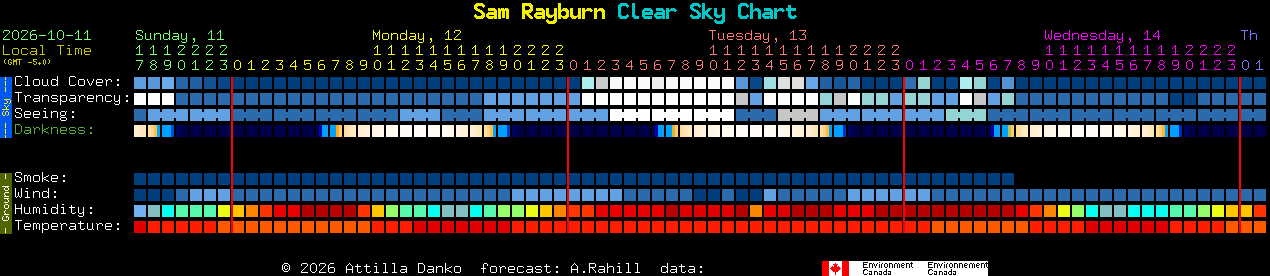 Current forecast for Sam Rayburn Clear Sky Chart
