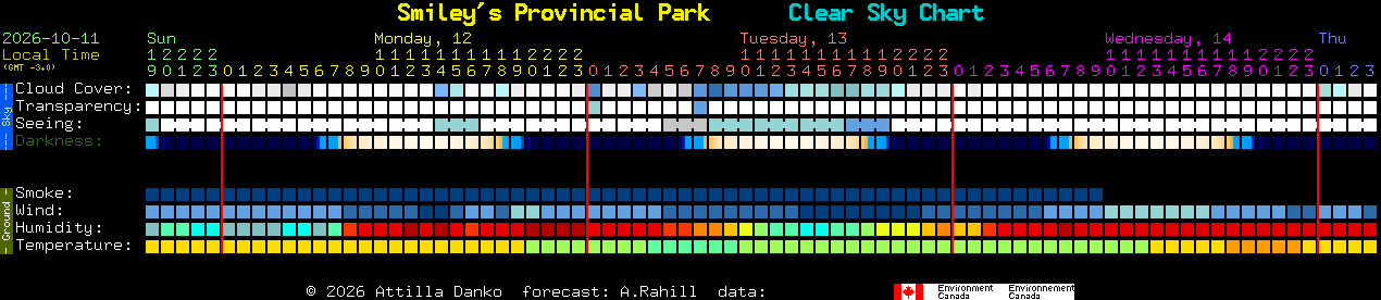 Current forecast for Smiley's Provincial Park Clear Sky Chart