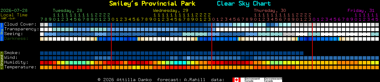 Current forecast for Smiley's Provincial Park Clear Sky Chart