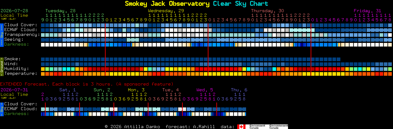 Current forecast for Smokey Jack Observatory Clear Sky Chart