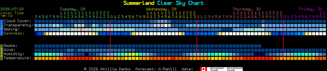 Current forecast for Summerland Clear Sky Chart
