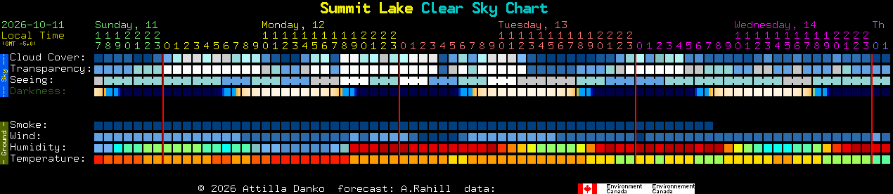 Current forecast for Summit Lake Clear Sky Chart