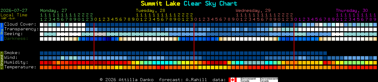 Current forecast for Summit Lake Clear Sky Chart