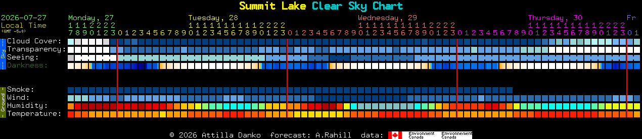Current forecast for Summit Lake Clear Sky Chart
