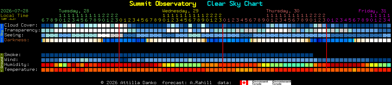 Current forecast for Summit Observatory Clear Sky Chart