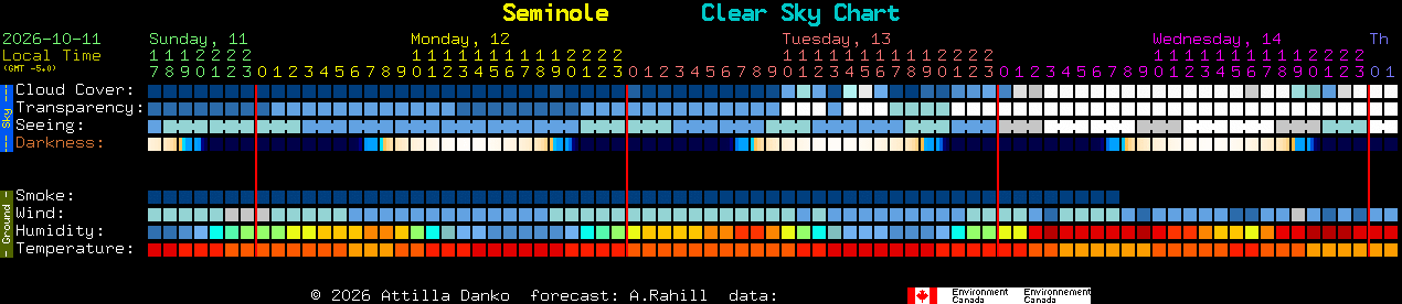 Current forecast for Seminole Clear Sky Chart
