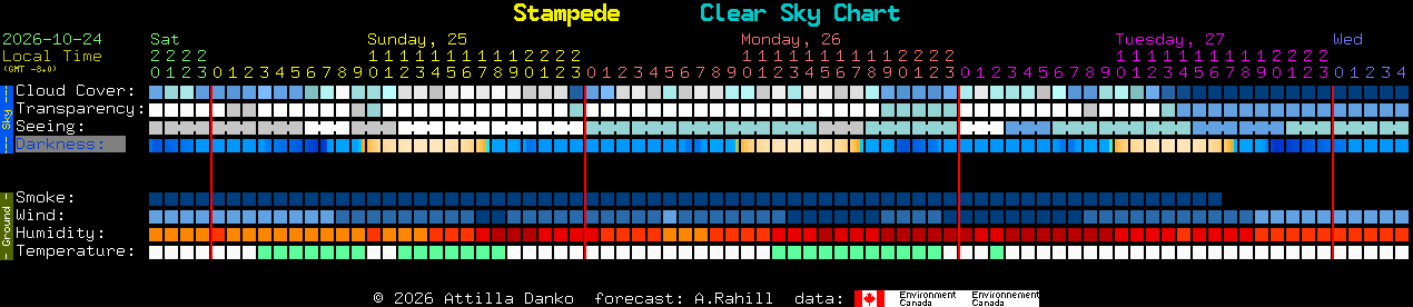 Current forecast for Stampede Clear Sky Chart