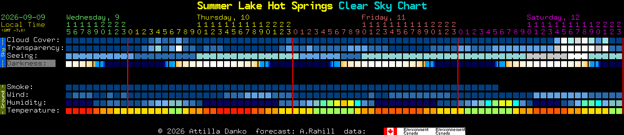 Current forecast for Summer Lake Hot Springs Clear Sky Chart