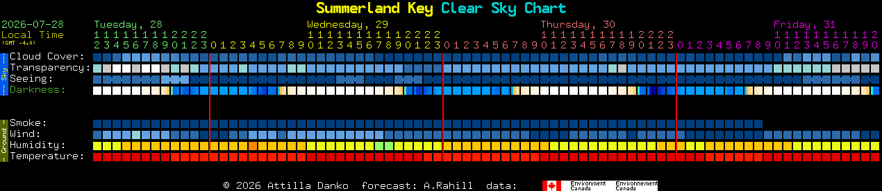 Current forecast for Summerland Key Clear Sky Chart