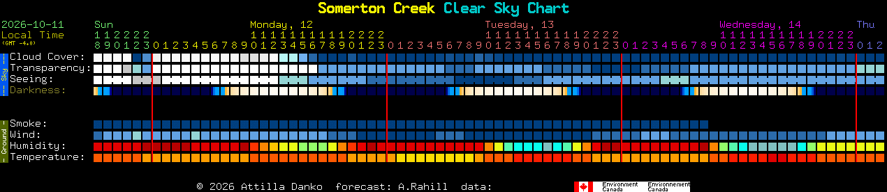 Current forecast for Somerton Creek Clear Sky Chart