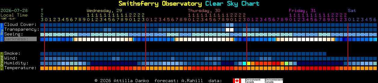 Current forecast for Smithsferry Observatory Clear Sky Chart