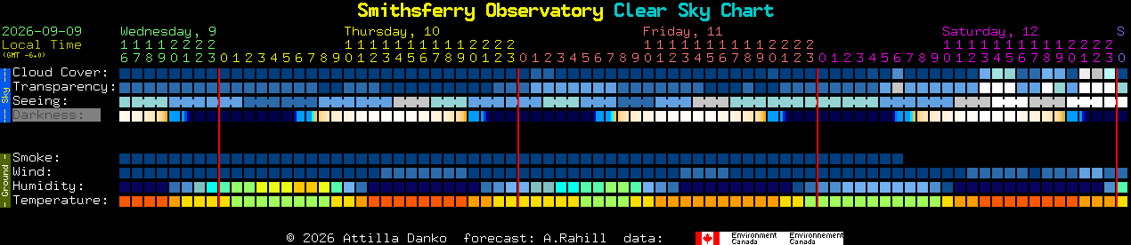 Current forecast for Smithsferry Observatory Clear Sky Chart