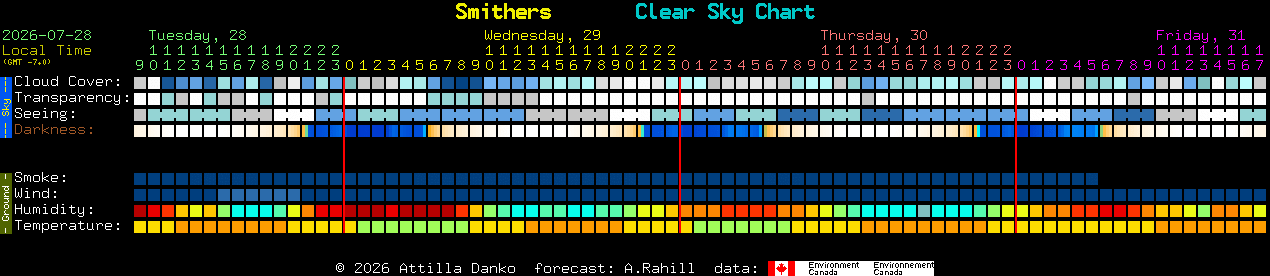 Current forecast for Smithers Clear Sky Chart