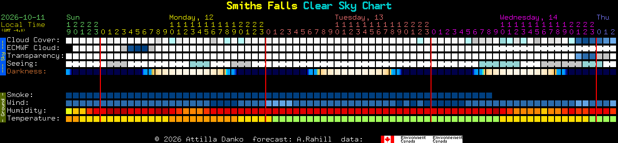 Current forecast for Smiths Falls Clear Sky Chart