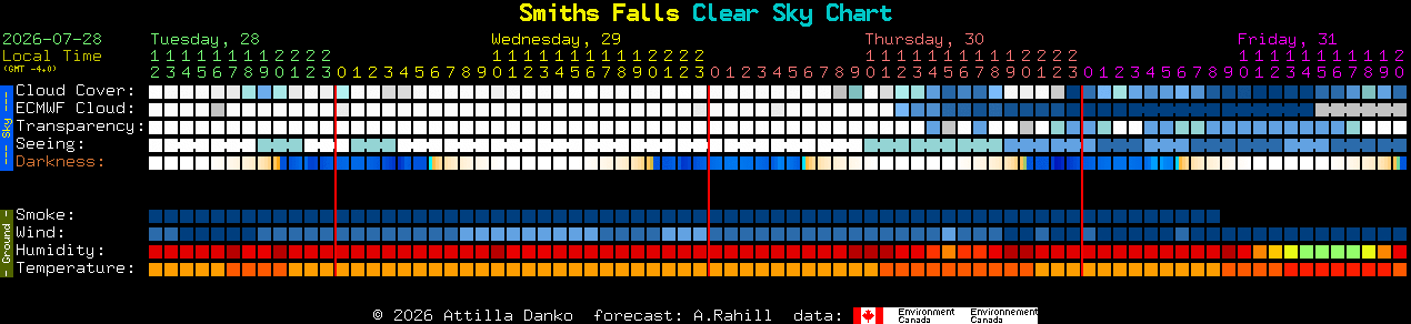 Current forecast for Smiths Falls Clear Sky Chart