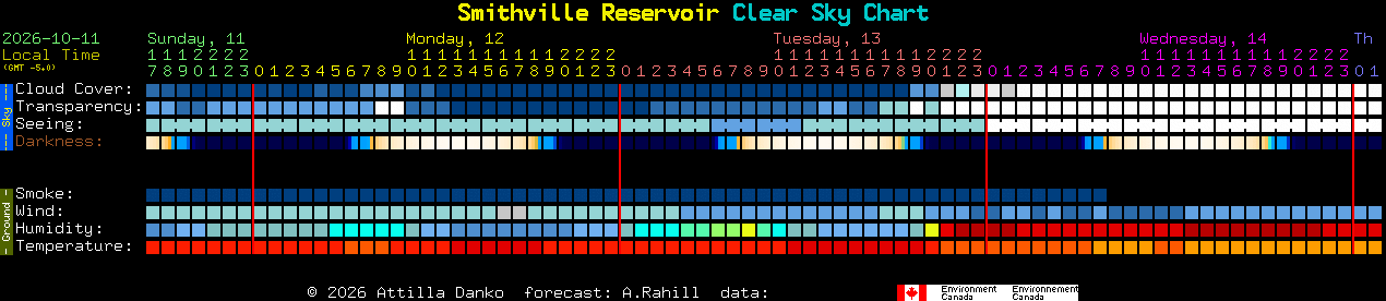 Current forecast for Smithville Reservoir Clear Sky Chart