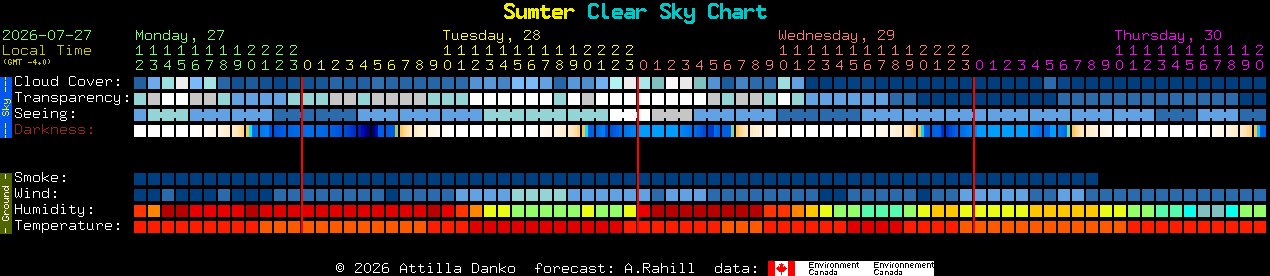 Current forecast for Sumter Clear Sky Chart