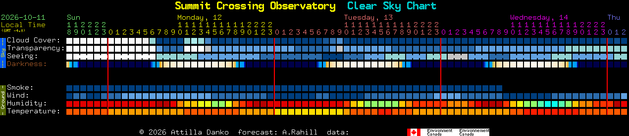 Current forecast for Summit Crossing Observatory Clear Sky Chart