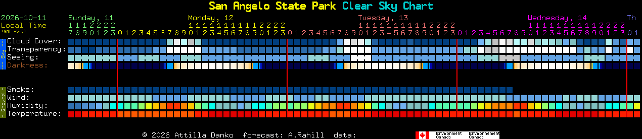 Current forecast for San Angelo State Park Clear Sky Chart