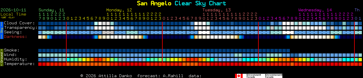 Current forecast for San Angelo Clear Sky Chart