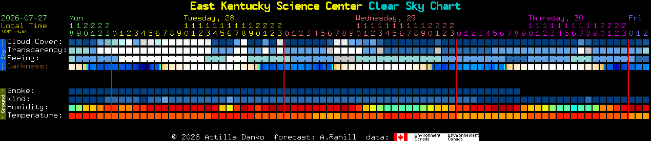 Current forecast for East Kentucky Science Center Clear Sky Chart
