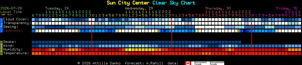Current forecast for Sun City Center Clear Sky Chart
