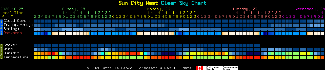 Current forecast for Sun City West Clear Sky Chart