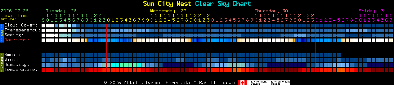 Current forecast for Sun City West Clear Sky Chart